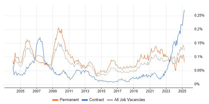 Job vacancy trend for Verilog in the UK excluding London Job vacancy trend for Verilog in the UK excluding London