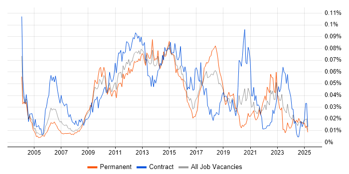 Job vacancy trend for Verint in the UK excluding London Job vacancy trend for Verint in the UK excluding London