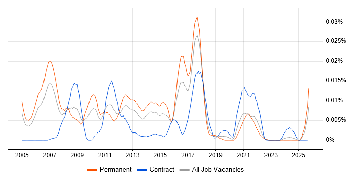 VERITAS Certified Professional (VCP) job vacancy trend in the UK excluding London
