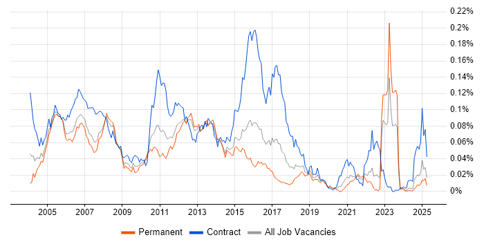Job vacancy trend for Veritas Cluster Server in the UK excluding London Job vacancy trend for Veritas Cluster Server in the UK excluding London