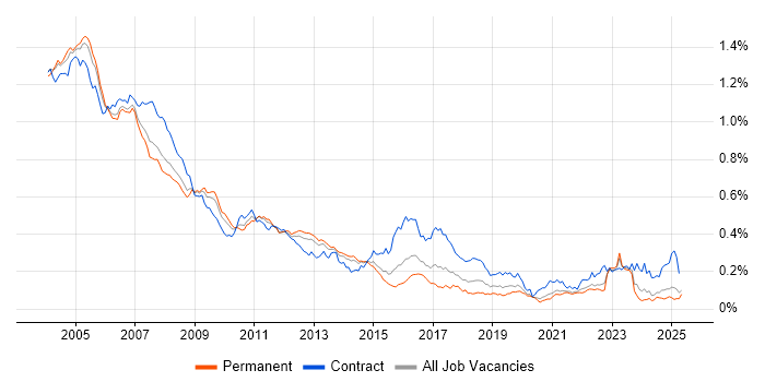 Job vacancy trend for Veritas in the UK excluding London