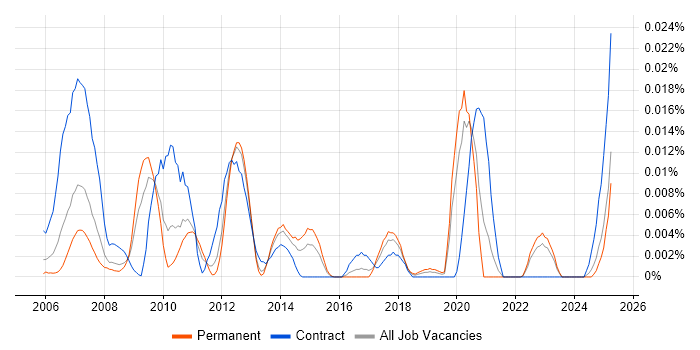 Job vacancy trend for VersaTest in the UK excluding London Job vacancy trend for VersaTest in the UK excluding London