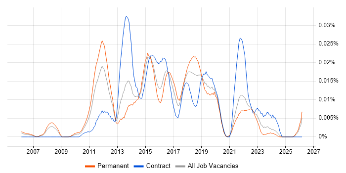 VersionOne job vacancy trend in the UK excluding London