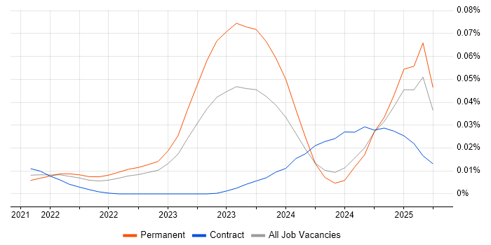 Job vacancy trend for Vertex AI in the UK excluding London