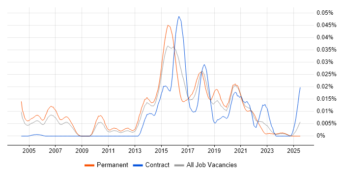Job vacancy trend for Vertica in the UK excluding London