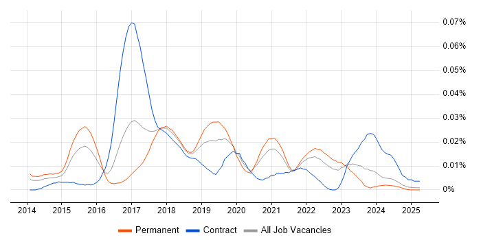 Job vacancy trend for Vert.x in the UK excluding London Job vacancy trend for Vert.x in the UK excluding London