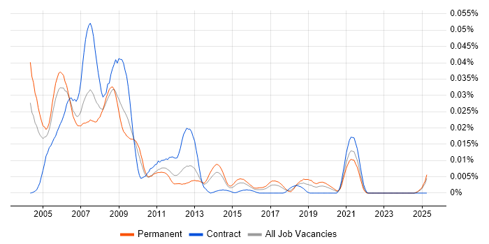 Job vacancy trend for VHDL Design Engineer in the UK excluding London Job vacancy trend for VHDL Design Engineer in the UK excluding London
