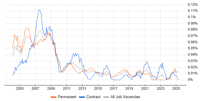 Job vacancy trend for VHDL Engineer in the UK excluding London Job vacancy trend for VHDL Engineer in the UK excluding London