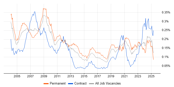 Job vacancy trend for VHDL in the UK excluding London Job vacancy trend for VHDL in the UK excluding London