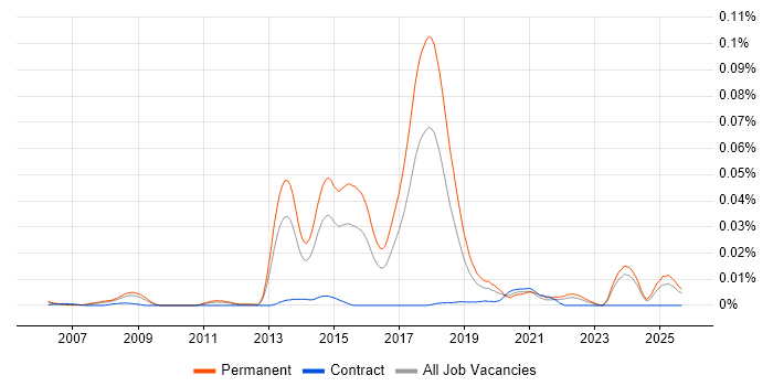 Video Advertising job vacancy trend in the UK excluding London
