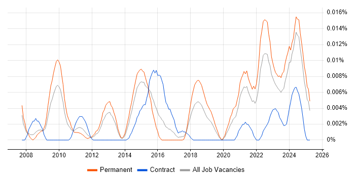 Job vacancy trend for Video Analytics in the UK excluding London Job vacancy trend for Video Analytics in the UK excluding London