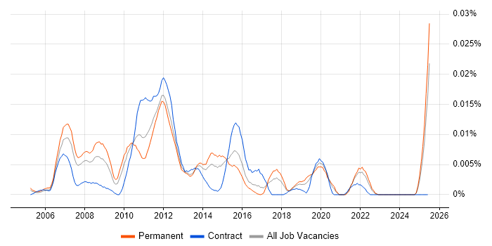 Job vacancy trend for Video Conferencing Engineer in the UK excluding London Job vacancy trend for Video Conferencing Engineer in the UK excluding London