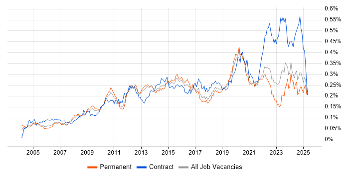 Job vacancy trend for Video Conferencing in the UK excluding London Job vacancy trend for Video Conferencing in the UK excluding London