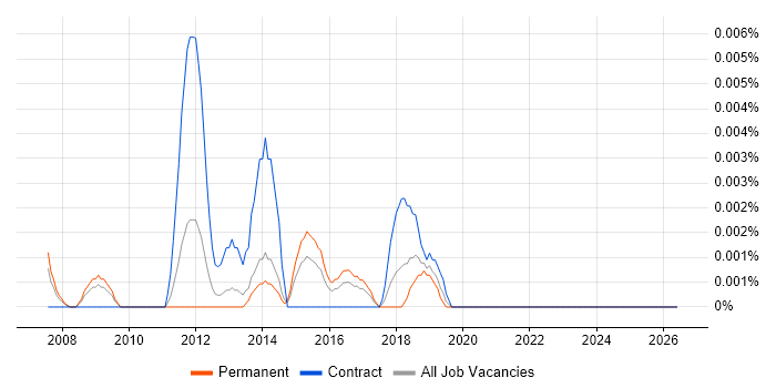 Video Content Management job vacancy trend in the UK excluding London