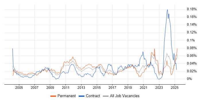 Job vacancy trend for Video Editing in the UK excluding London Job vacancy trend for Video Editing in the UK excluding London