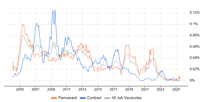 Job vacancy trend for Video on Demand in the UK excluding London