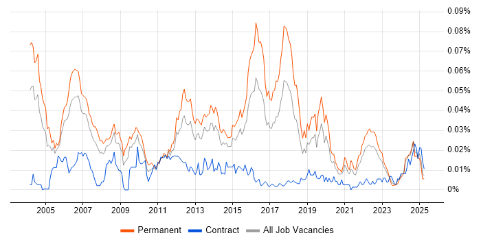 Job vacancy trend for Video Processing in the UK excluding London