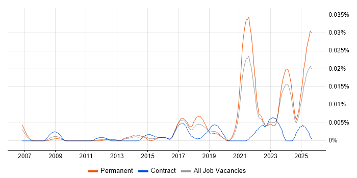 Job vacancy trend for Videography in the UK excluding London