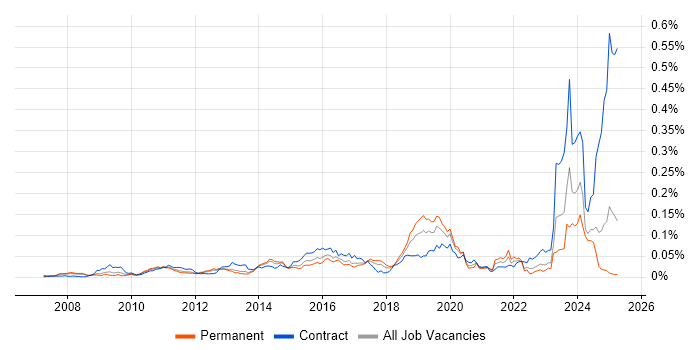 Job vacancy trend for Virgin Media in the UK excluding London Job vacancy trend for Virgin Media in the UK excluding London