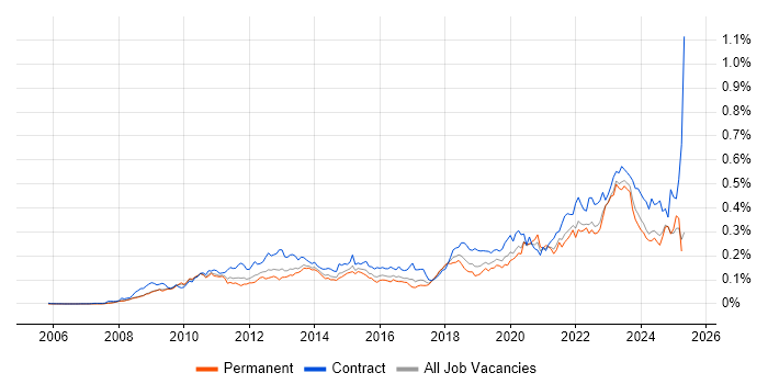 Job vacancy trend for Virtual Desktop in the UK excluding London Job vacancy trend for Virtual Desktop in the UK excluding London