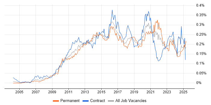Job vacancy trend for Virtual Environments in the UK excluding London Job vacancy trend for Virtual Environments in the UK excluding London