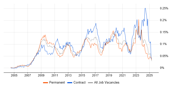 Job vacancy trend for Virtual Infrastructure in the UK excluding London Job vacancy trend for Virtual Infrastructure in the UK excluding London
