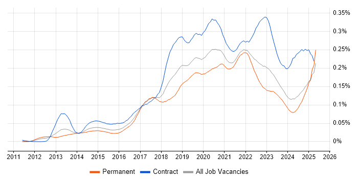 Job vacancy trend for Virtual Private Cloud in the UK excluding London Job vacancy trend for Virtual Private Cloud in the UK excluding London