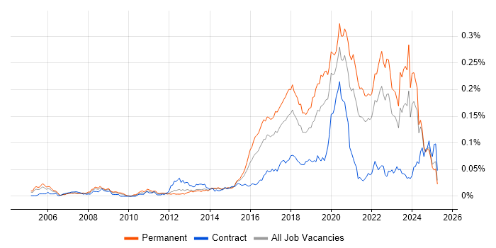 Job vacancy trend for Virtual Reality in the UK excluding London