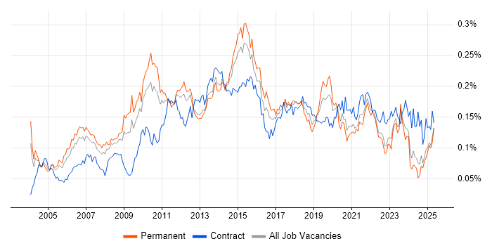 Job vacancy trend for Virtual Team Management in the UK excluding London Job vacancy trend for Virtual Team Management in the UK excluding London