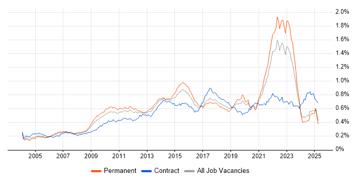 Job vacancy trend for Virtual Team in the UK excluding London Job vacancy trend for Virtual Team in the UK excluding London