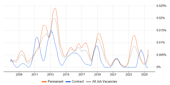 Job vacancy trend for Virtualisation Administrator in the UK excluding London