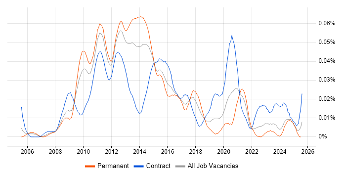 Job vacancy trend for Virtualisation Architect in the UK excluding London Job vacancy trend for Virtualisation Architect in the UK excluding London