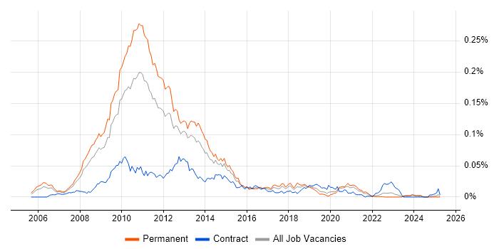 Job vacancy trend for Virtualisation Consultant in the UK excluding London Job vacancy trend for Virtualisation Consultant in the UK excluding London