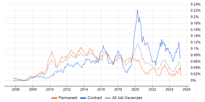 Job vacancy trend for Virtualisation Engineer in the UK excluding London Job vacancy trend for Virtualisation Engineer in the UK excluding London