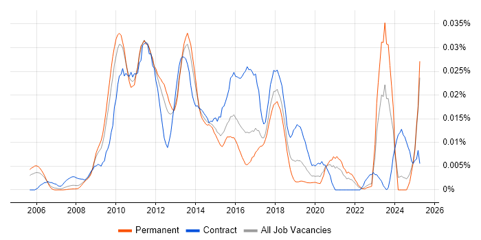 Job vacancy trend for Virtualisation Specialist in the UK excluding London