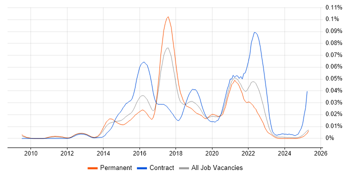 Job vacancy trend for Visual Analytics in the UK excluding London Job vacancy trend for Visual Analytics in the UK excluding London