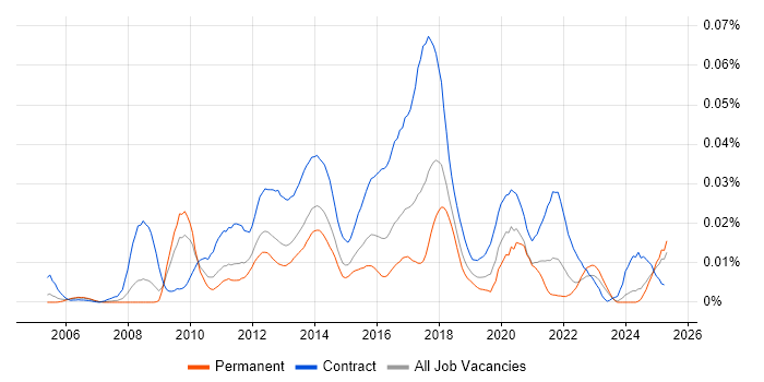 Job vacancy trend for Visual Designer in the UK excluding London Job vacancy trend for Visual Designer in the UK excluding London