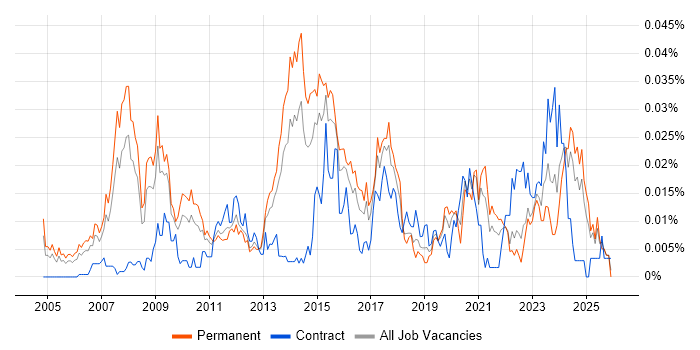 Visual Effects job vacancy trend in the UK excluding London