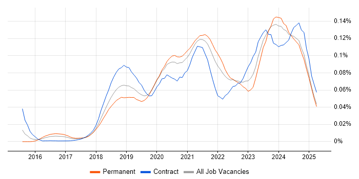 Job vacancy trend for Visual Studio Code in the UK excluding London Job vacancy trend for Visual Studio Code in the UK excluding London