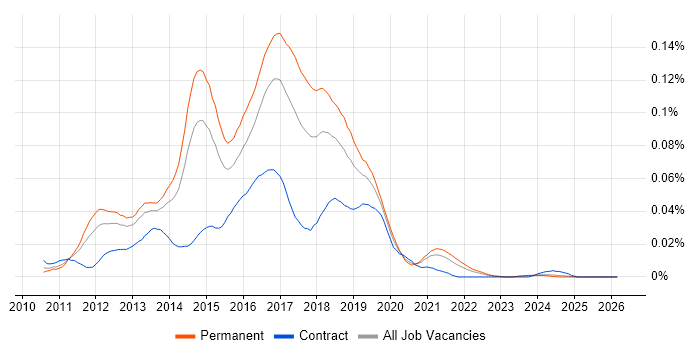 Visual Studio Coded UI job vacancy trend in the UK excluding London