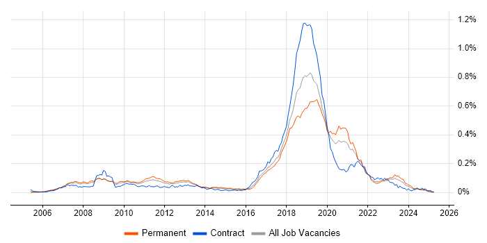 Job vacancy trend for Visual Studio Team System in the UK excluding London Job vacancy trend for Visual Studio Team System in the UK excluding London