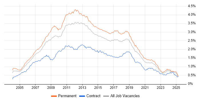 Job vacancy trend for Visual Studio in the UK excluding London Job vacancy trend for Visual Studio in the UK excluding London