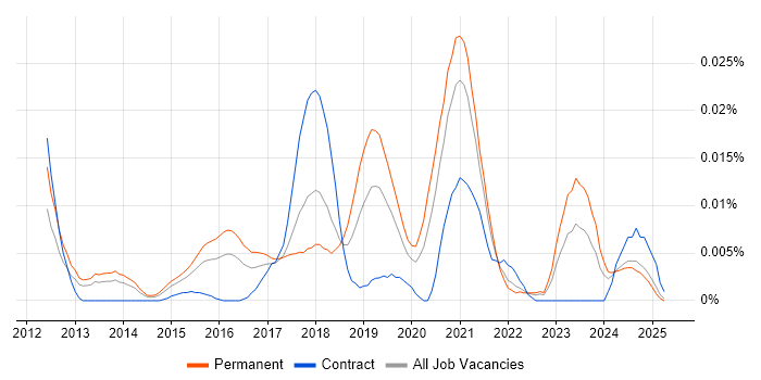 Job vacancy trend for Visual Website Optimizer in the UK excluding London Job vacancy trend for Visual Website Optimizer in the UK excluding London