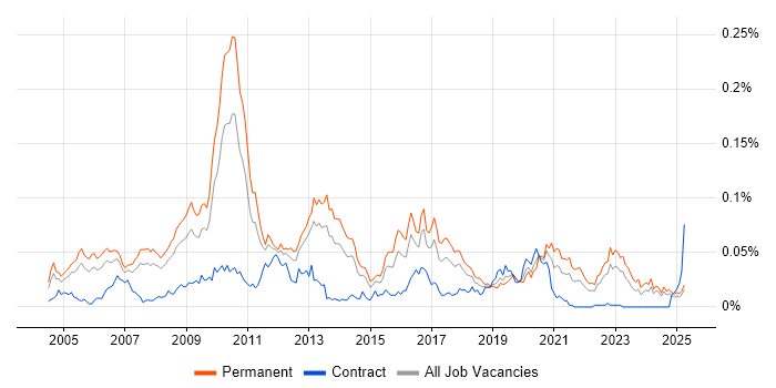 Job vacancy trend for Visualfiles in the UK excluding London Job vacancy trend for Visualfiles in the UK excluding London