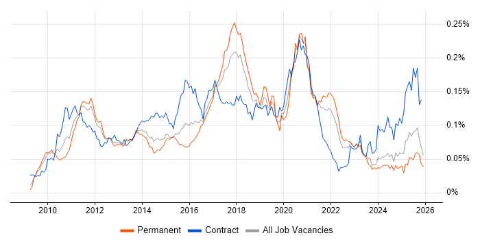 Visualforce job vacancy trend in the UK excluding London