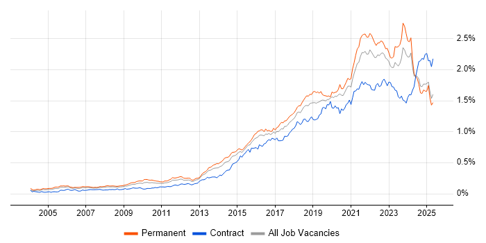 Job vacancy trend for Visualisation in the UK excluding London