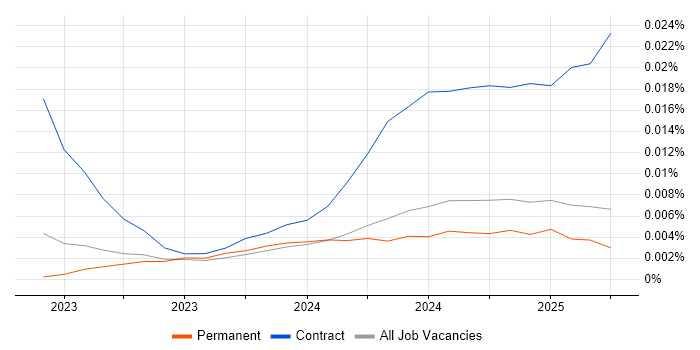 Job vacancy trend for Vitest in the UK excluding London Job vacancy trend for Vitest in the UK excluding London