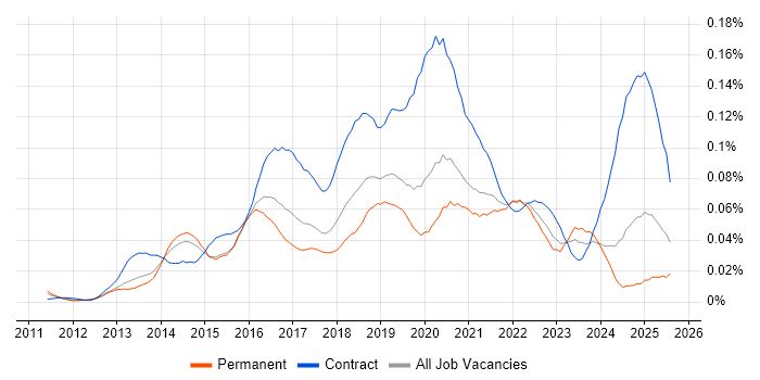 Job vacancy trend for Viva Engage in the UK excluding London