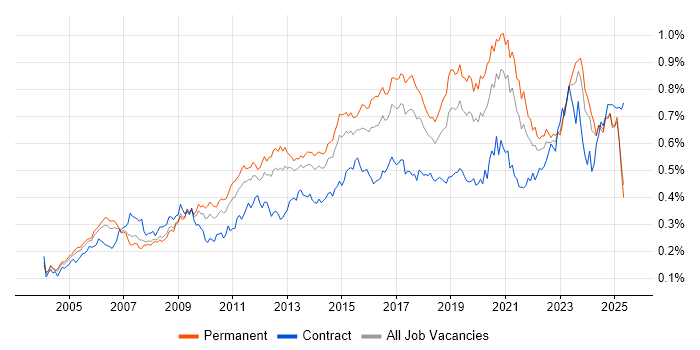 Job vacancy trend for VLAN in the UK excluding London