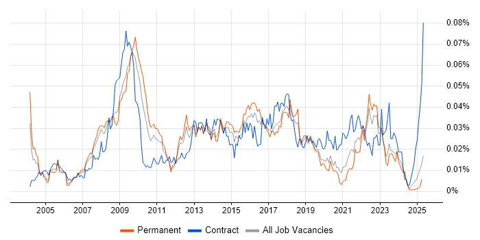 Job vacancy trend for VLE in the UK excluding London Job vacancy trend for VLE in the UK excluding London